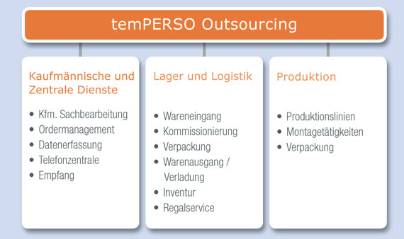 Outsourcing-temperso