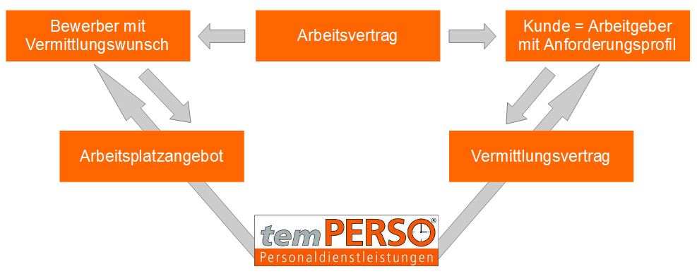 Personalvermittlung