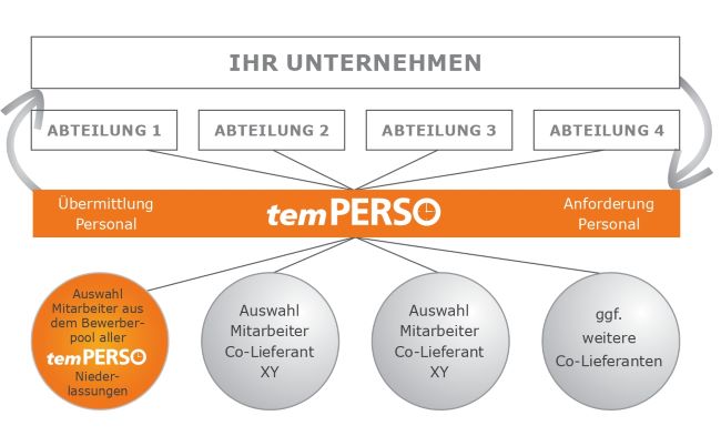 Unternehmen mit Master Vendor Konzept