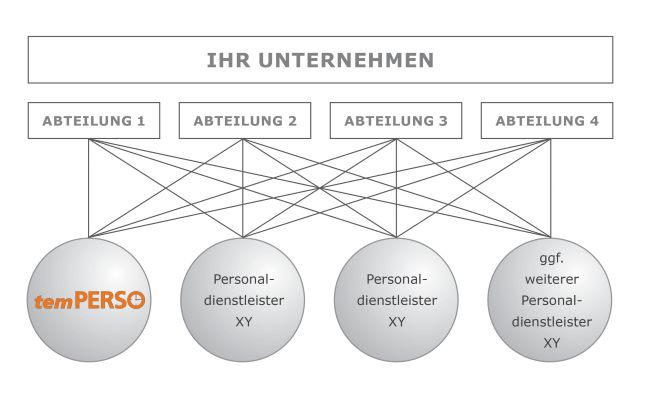 Unternehmen ohne Master Vendor Modell